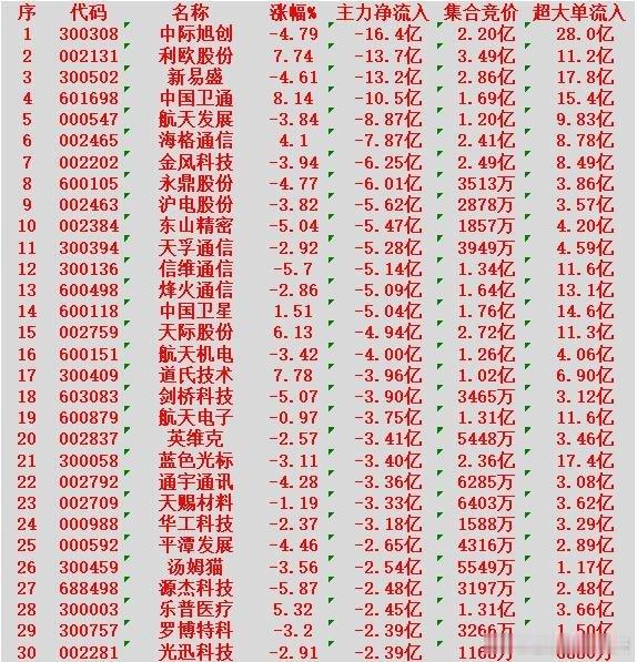 1月6日开盘，主力资金“卖出的”30名单！中际旭创：净流出16.4亿元利欧股份：