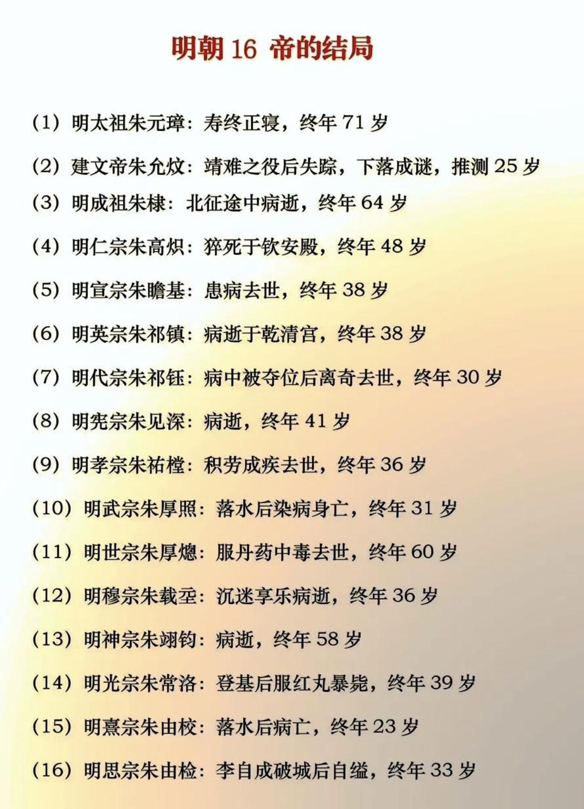 明朝16位皇帝的结局。明朝皇帝普遍享年都不久，身体基因不太好，最长寿的是明太
