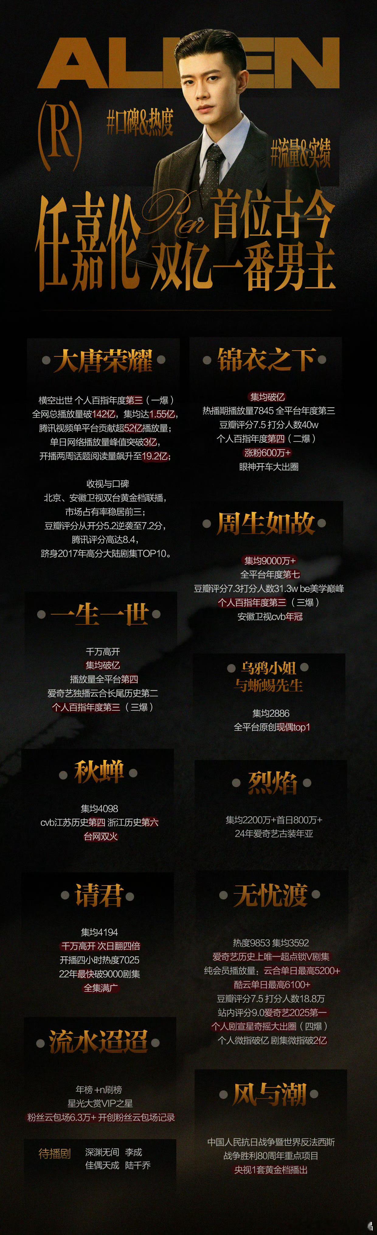 任嘉伦粉丝还是太低调了，不会宣传，看看国超的实绩图，流量和实绩都有，口碑和热度齐