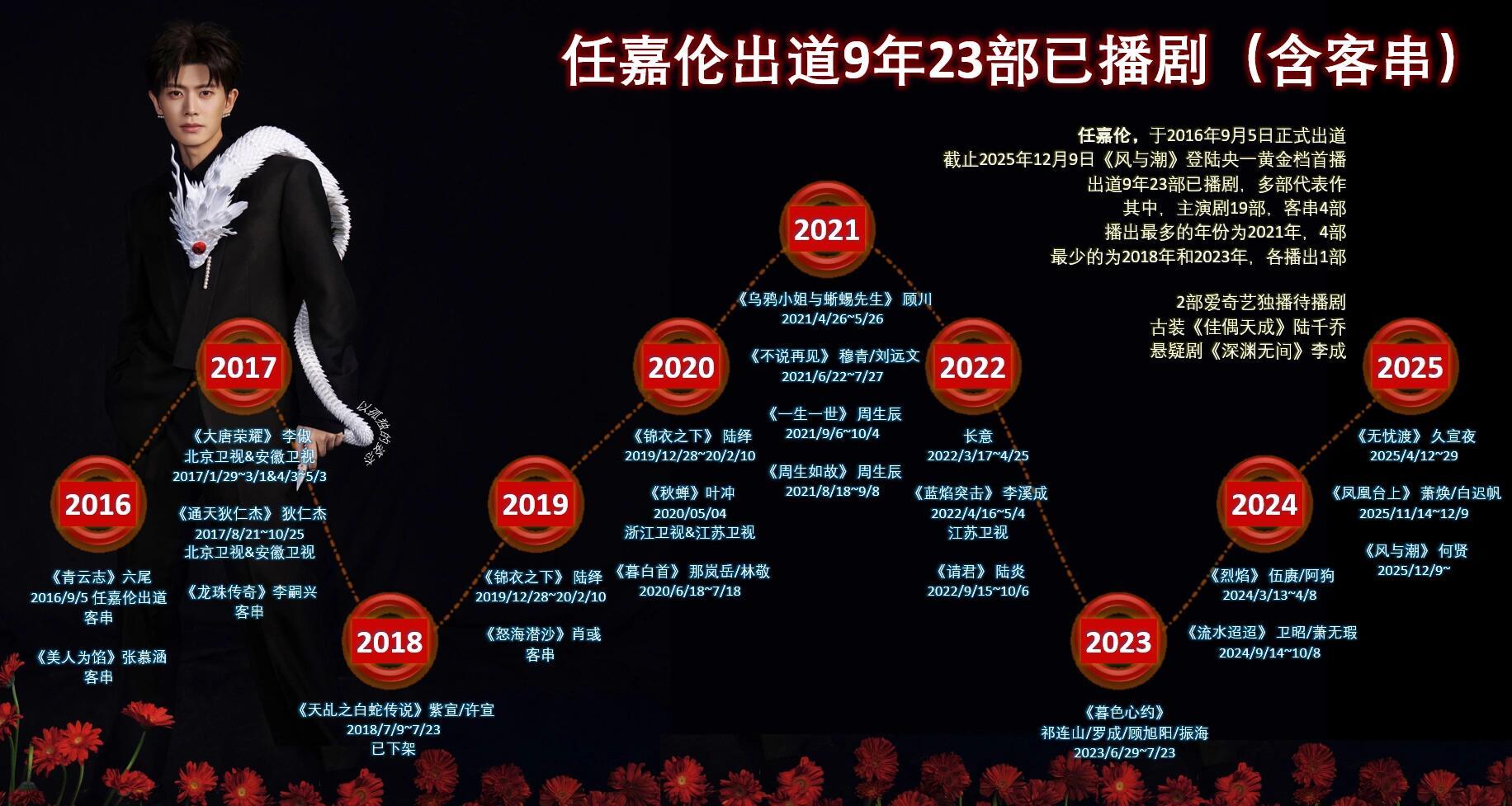任嘉伦出道9年已播23部剧其中，主演19部，客串4部目前待播剧还剩3部21年跨年