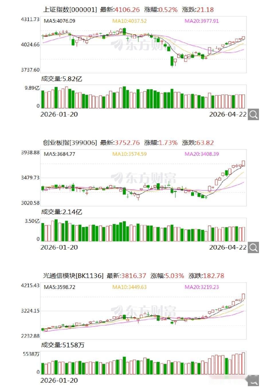今天大A走势非常漂亮，盘面关键词：1.放量过关。沪指攻克4100点又一整数关