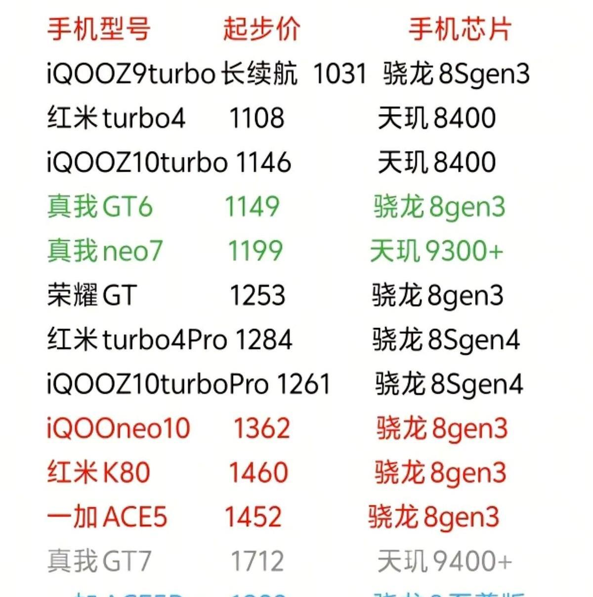 没有最低，只有更低。这都是国补叠加优惠券的价格，已经到了可以抄底的价格了。这