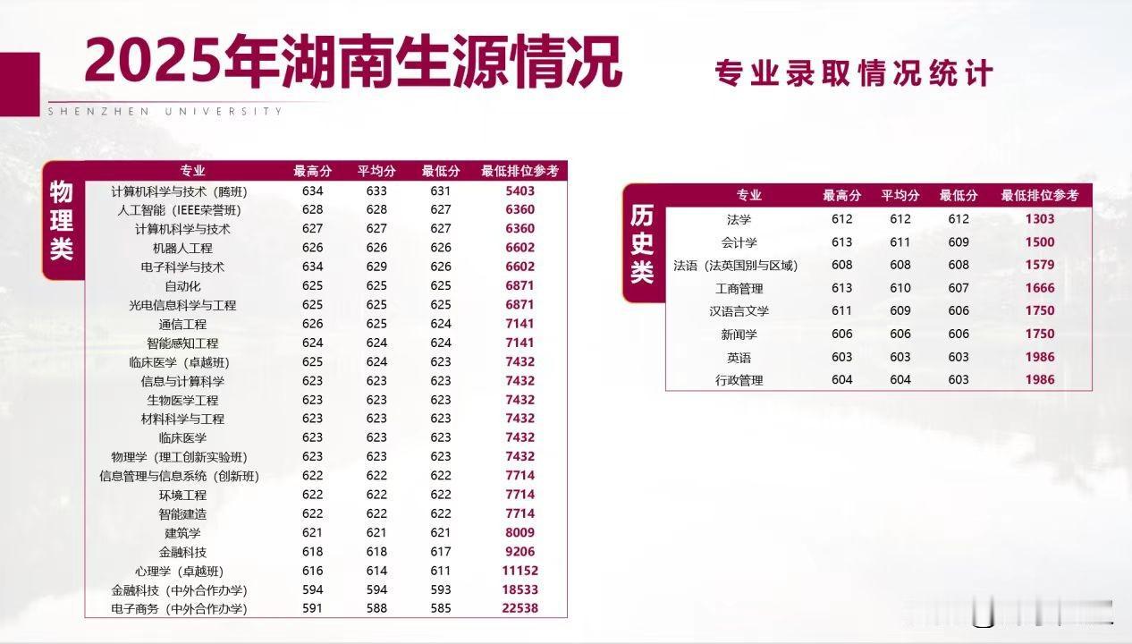 2025年深圳大学在湖南招生的各专业录取分数线情况。深圳大学现任校长毛军发就是