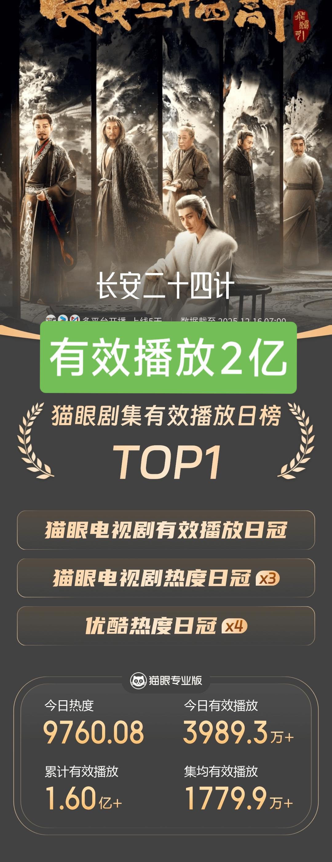成毅《长安二十四计》12.16日播放情况一览——❶剧集有效播放突破2亿，同档期最