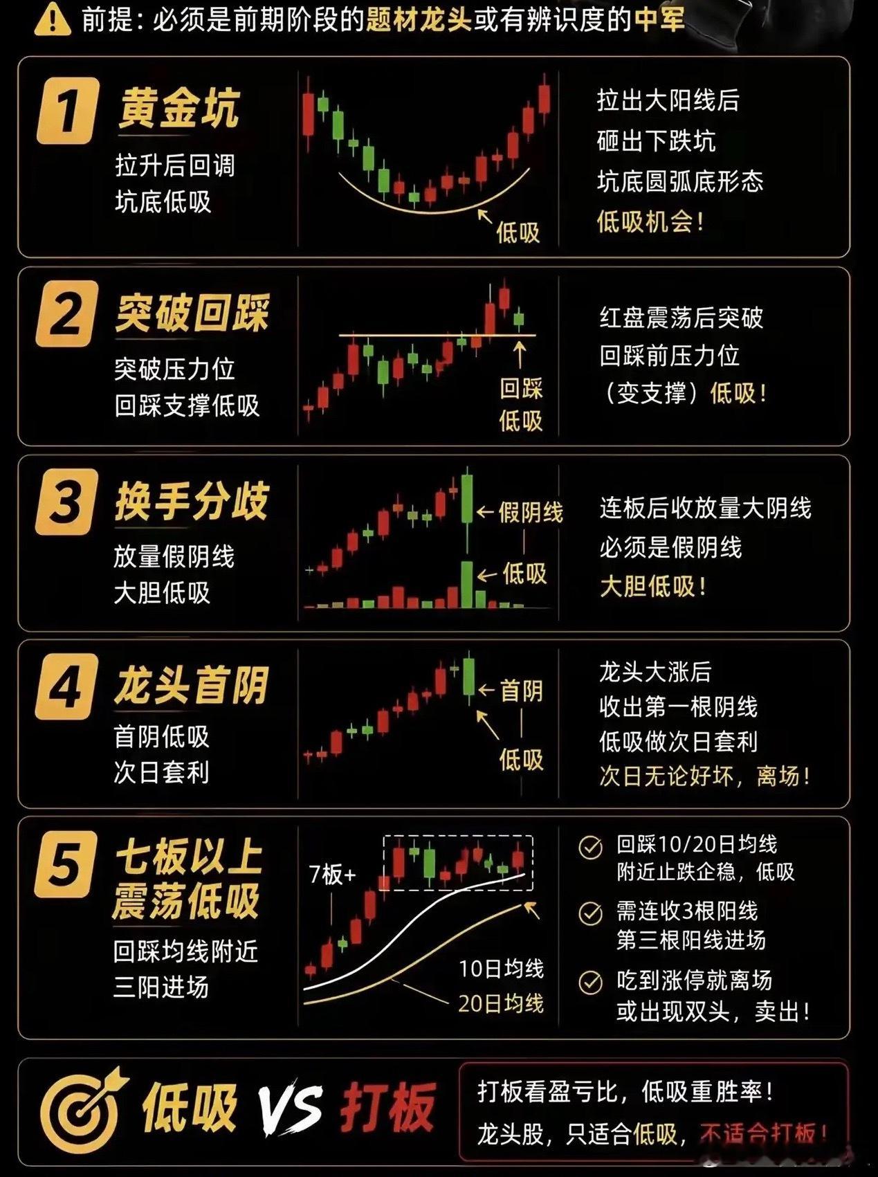 5套龙头低吸实战手法，别拿小票乱套用很多人做短线总想着追高打板，殊不知辨识度龙头