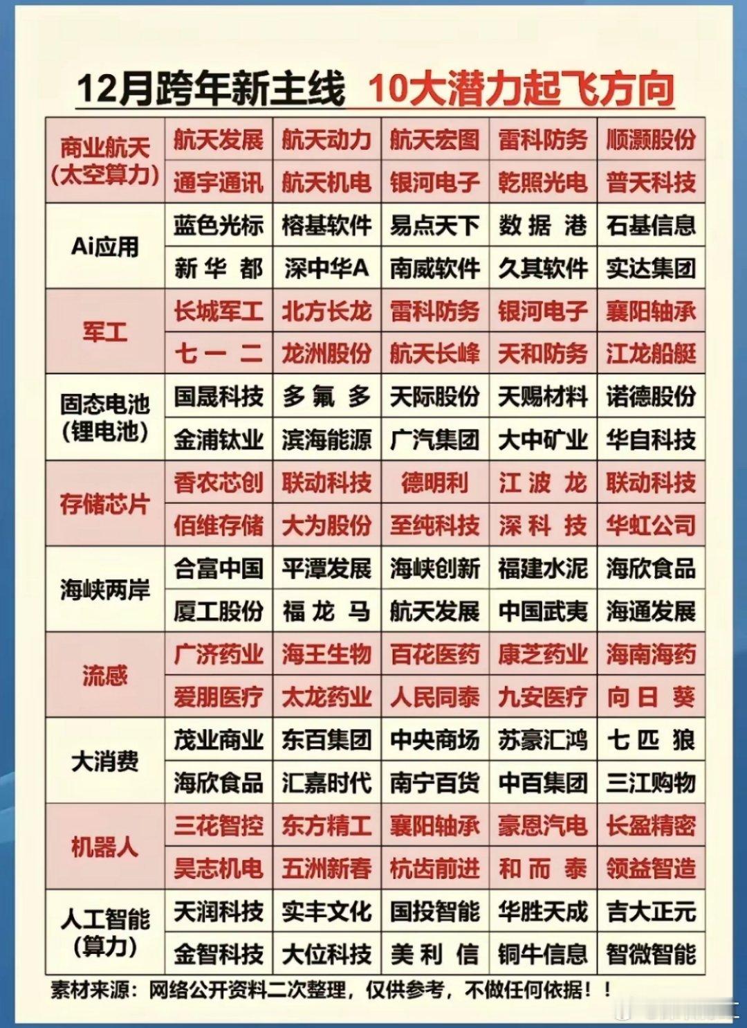 十二月跨年潜力方向，热点题材梳理一、商业航天及太空算力概念：乾照光电、航天环宇
