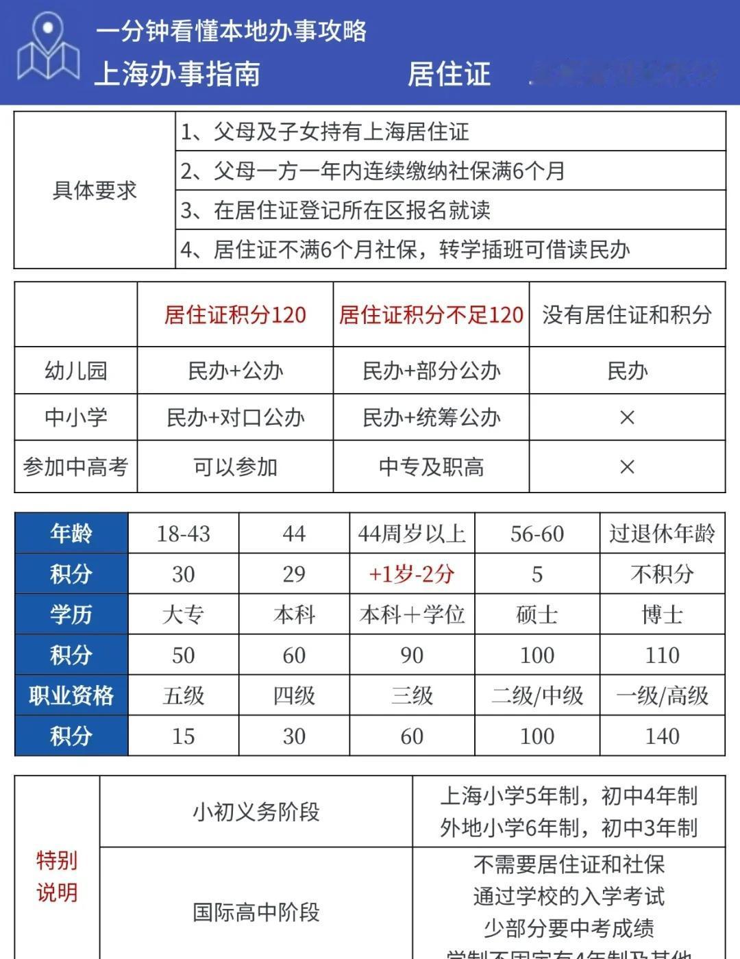 聪明的家长已经发现上海中考的不对劲了...✔️幼儿园阶段民办幼儿园：要求宽