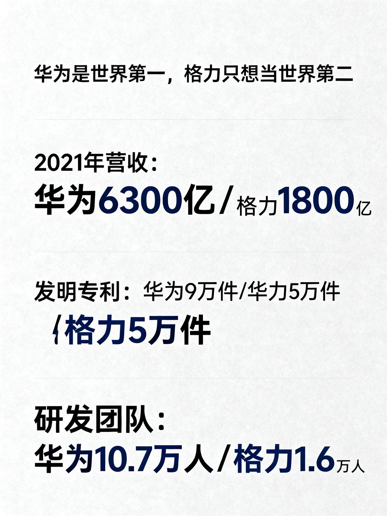 董明珠赌约：格力追华为，人才密度是关键几年前董明珠在央视公开说，华为是世界第一
