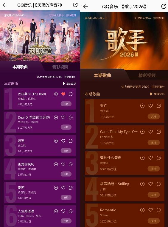 笑死，天赐数据吊打歌手！哈哈，数据说明了一切。仅仅是过了24小时，QQ音乐上