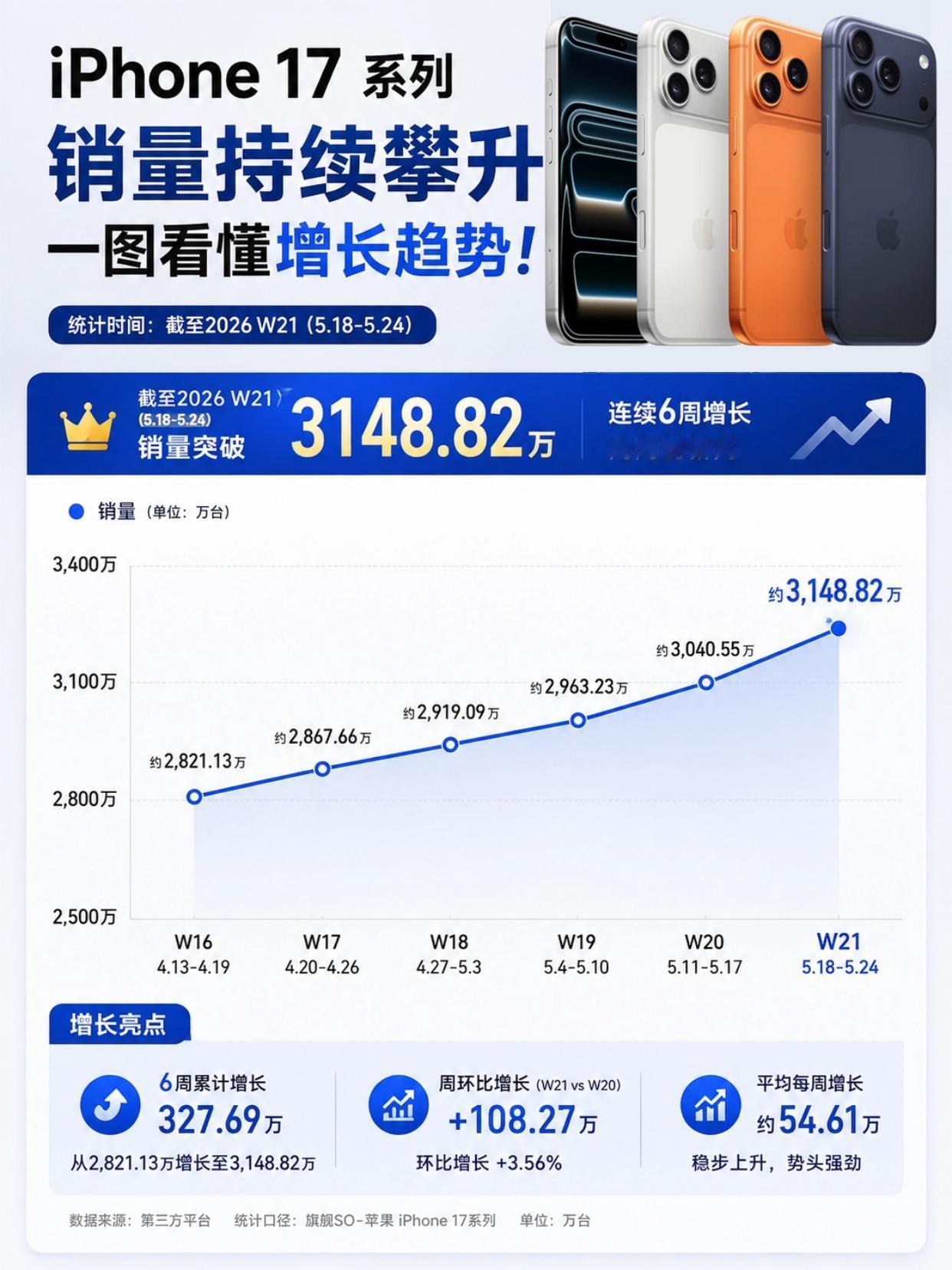 一周增长一百万台！iPhone17系列销量太恐怖没想到iPhone越卖越好啊，