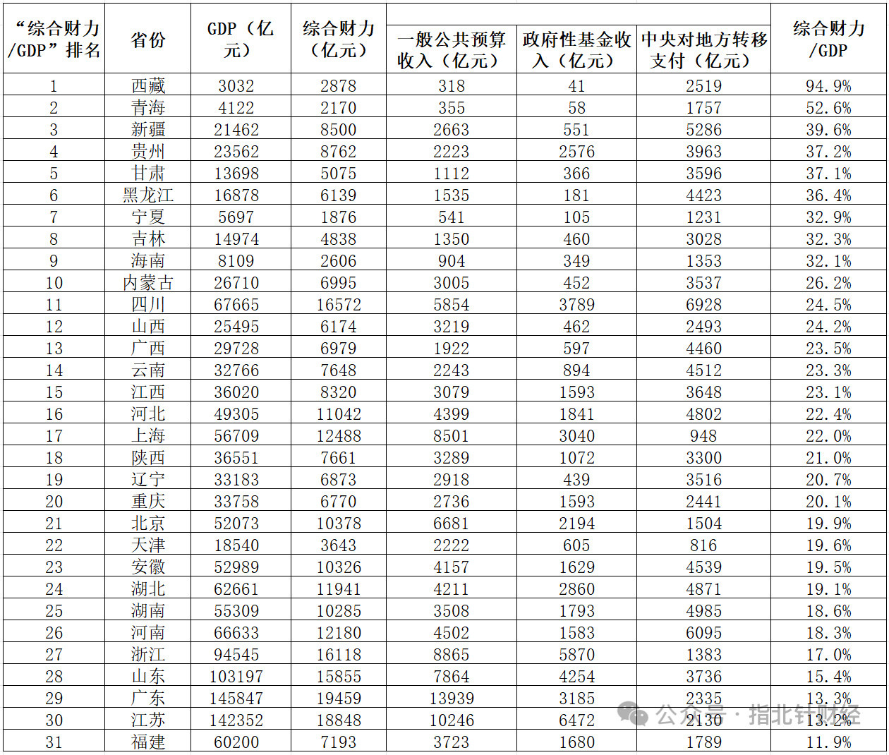 热点观点2025年31省份综合财力占GDP比重排名，中央转移支付从中发挥了重