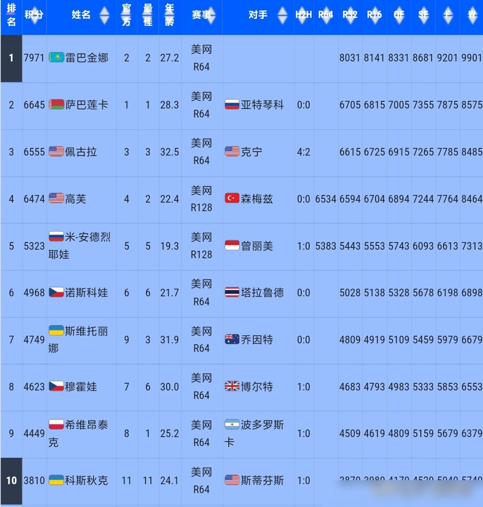 莱巴金娜的脚踝，十天前连走路都疼。现在她只要进四强，WTA世界第一直接到手，谁夺冠都没用。萨巴伦卡积