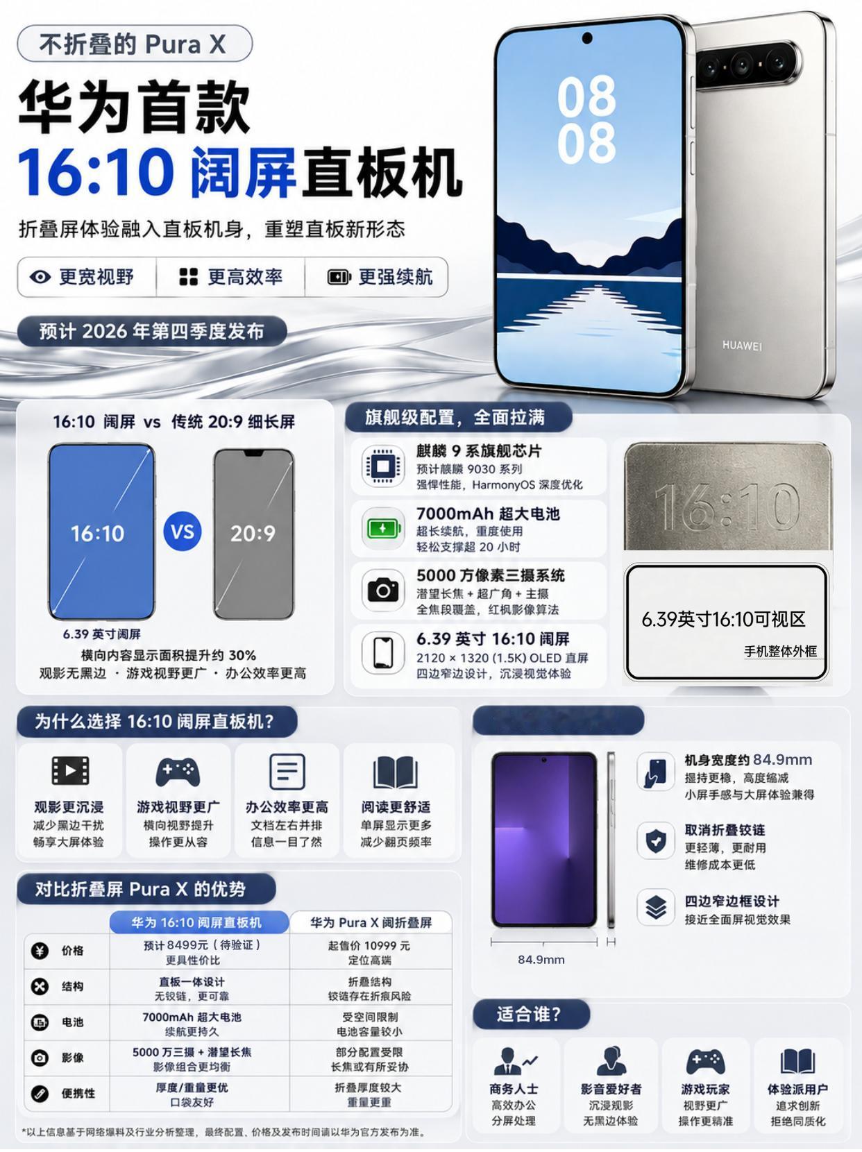 什么？华为还有花活？阔直屏Q4季度发布！华为阔折叠PuraXMax首销10