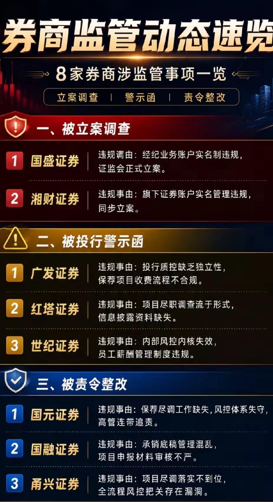 券商的天塌了，证监会一日集中出手，8家券商收到监管罚单！国盛、湘财证券因账户实