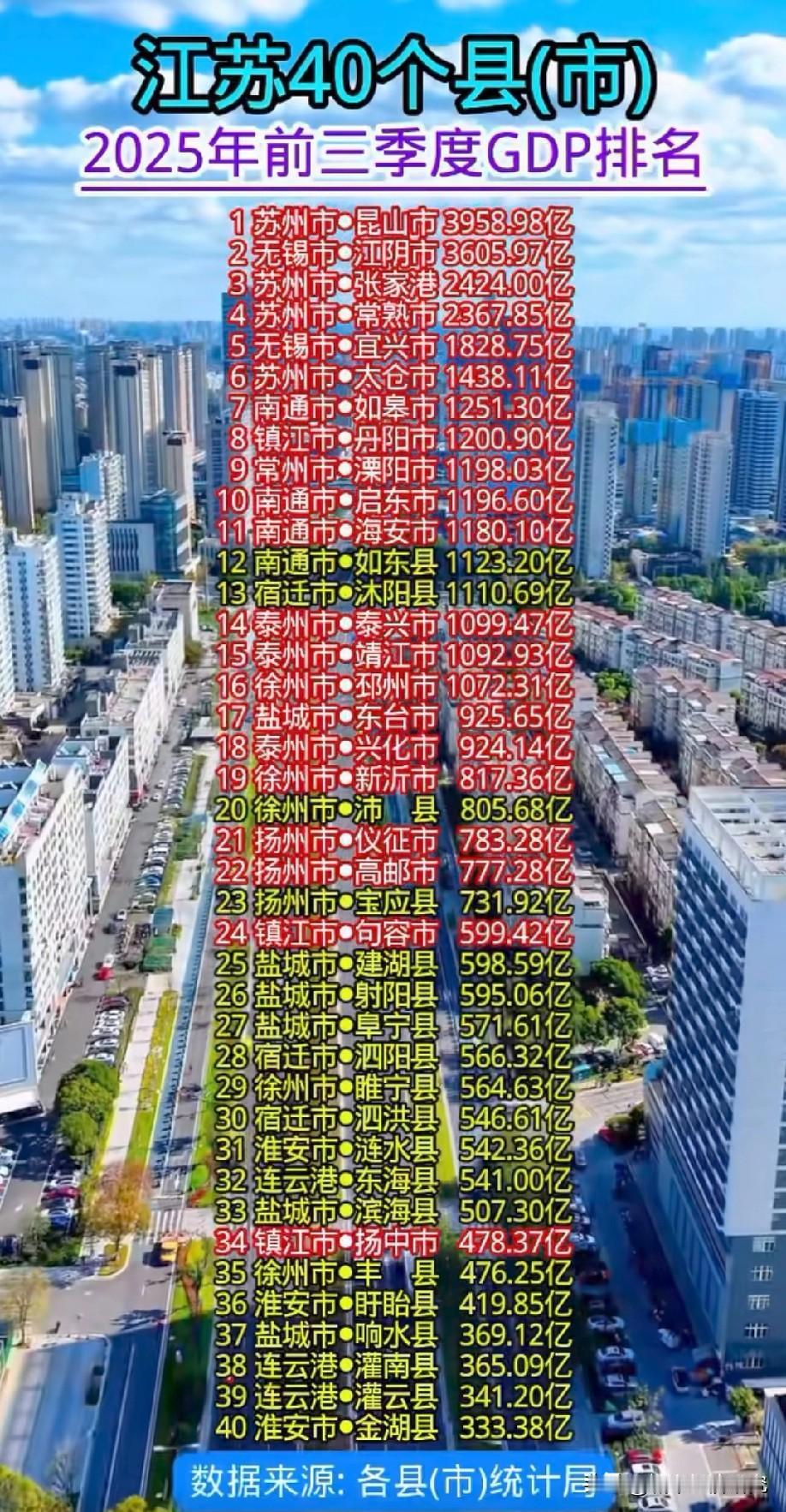 2025年前三季度江苏省各县级城市GDP排名情况（未包括江苏各区），图片里属于江