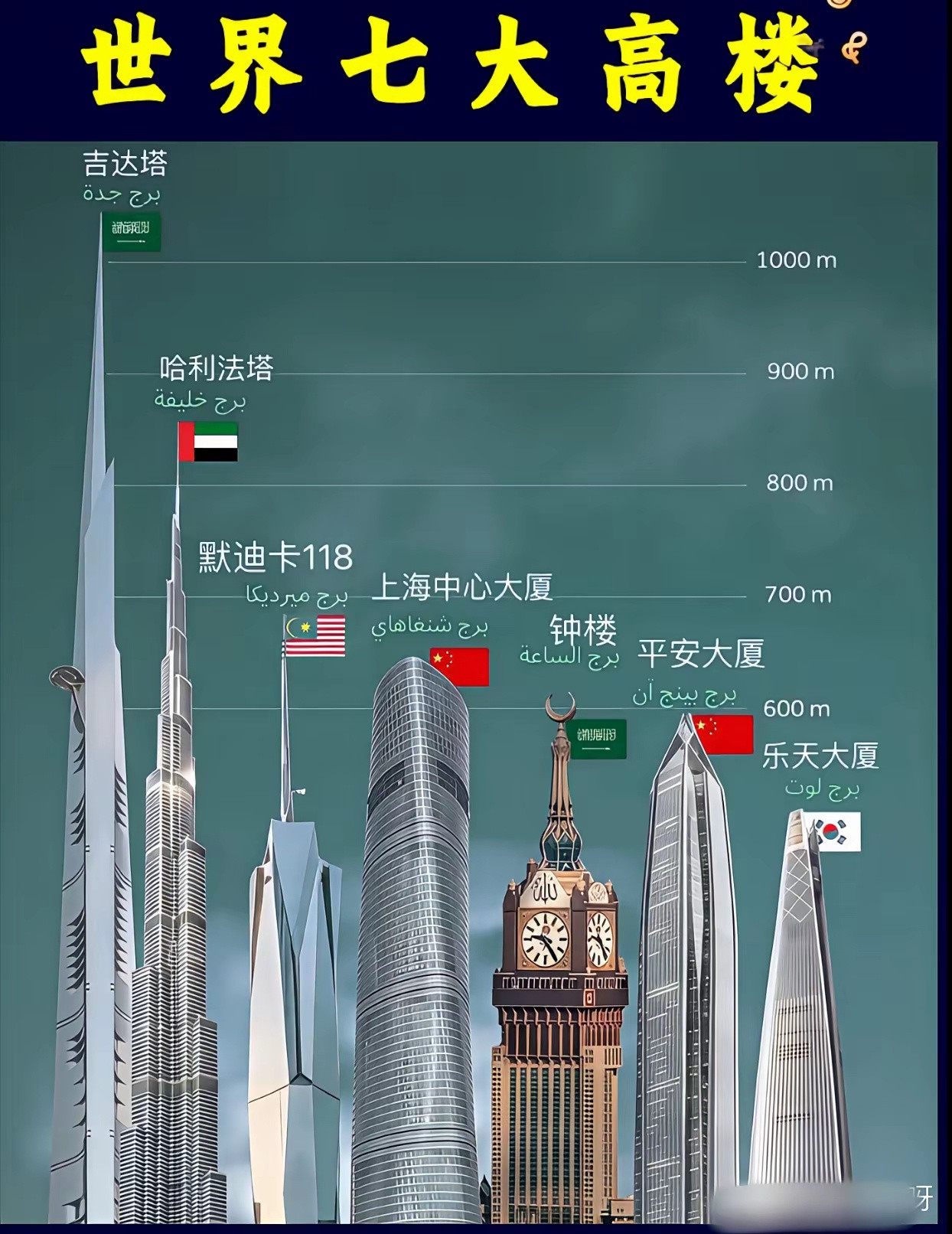 世界高楼，建筑奇迹令人惊叹！