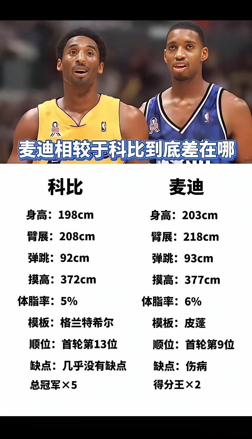 麦迪相较于科比到底差在哪？