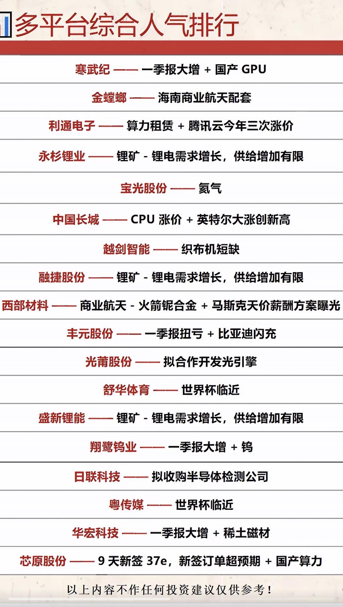 5月4日多平台人气个股榜出炉！国产GPU、锂矿、算力租赁…这些赛道正悄悄引爆市场