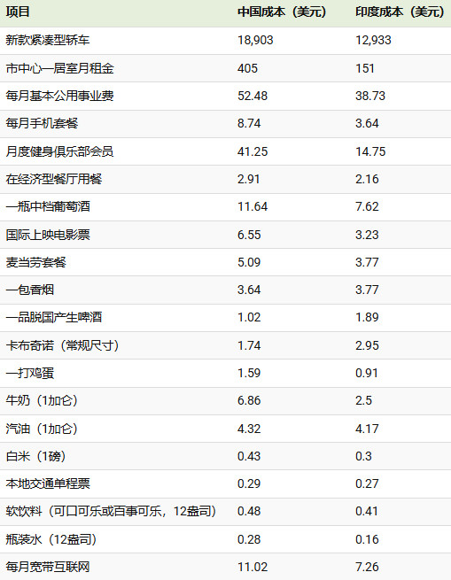 中国与印度，日常消费品的价格，谁更低？1.中国与印度，大多数日常用品价格都低于