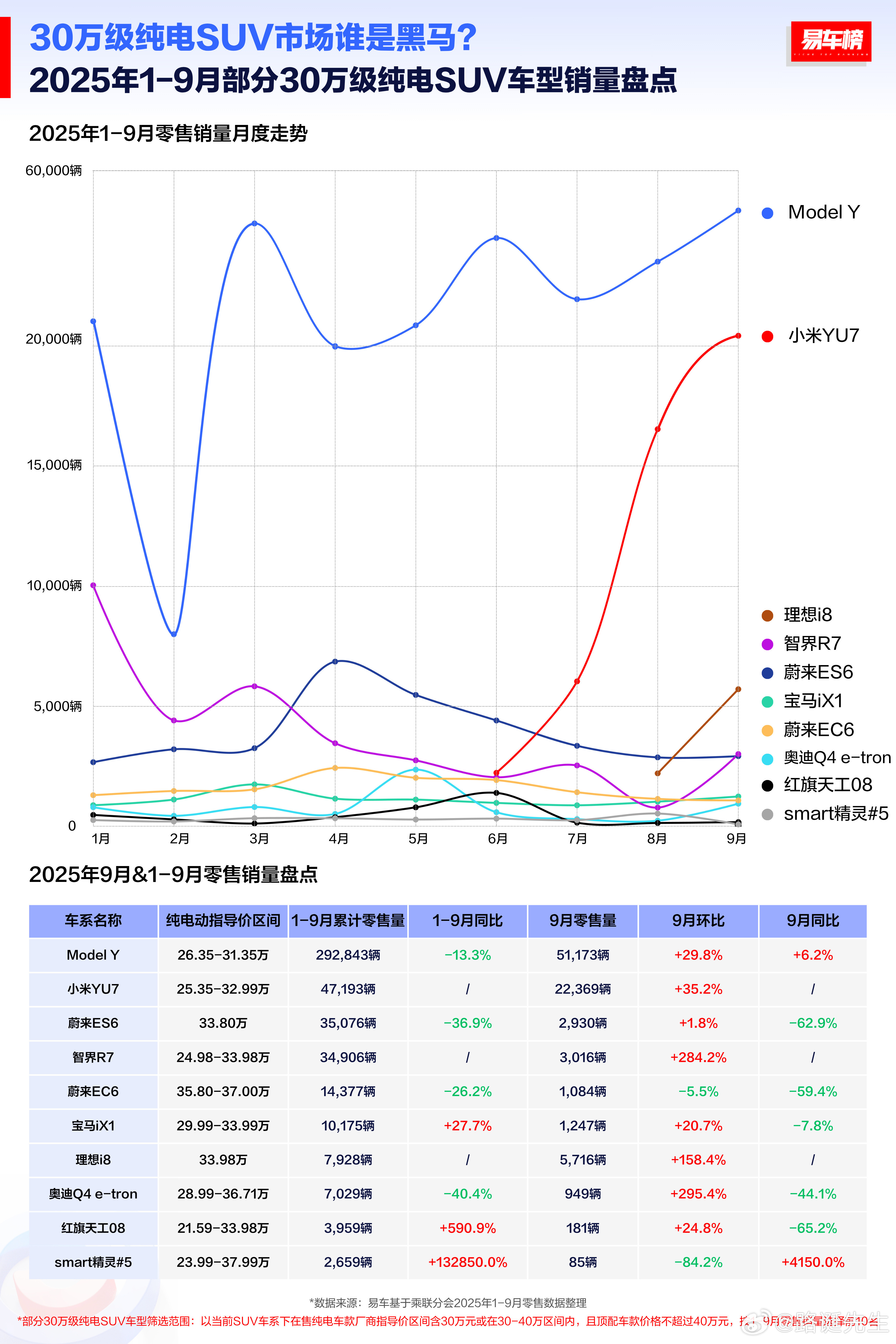易车榜数据,看小米YU7这销量增幅速度,你甚至可以说目前有希望挑战ModelY
