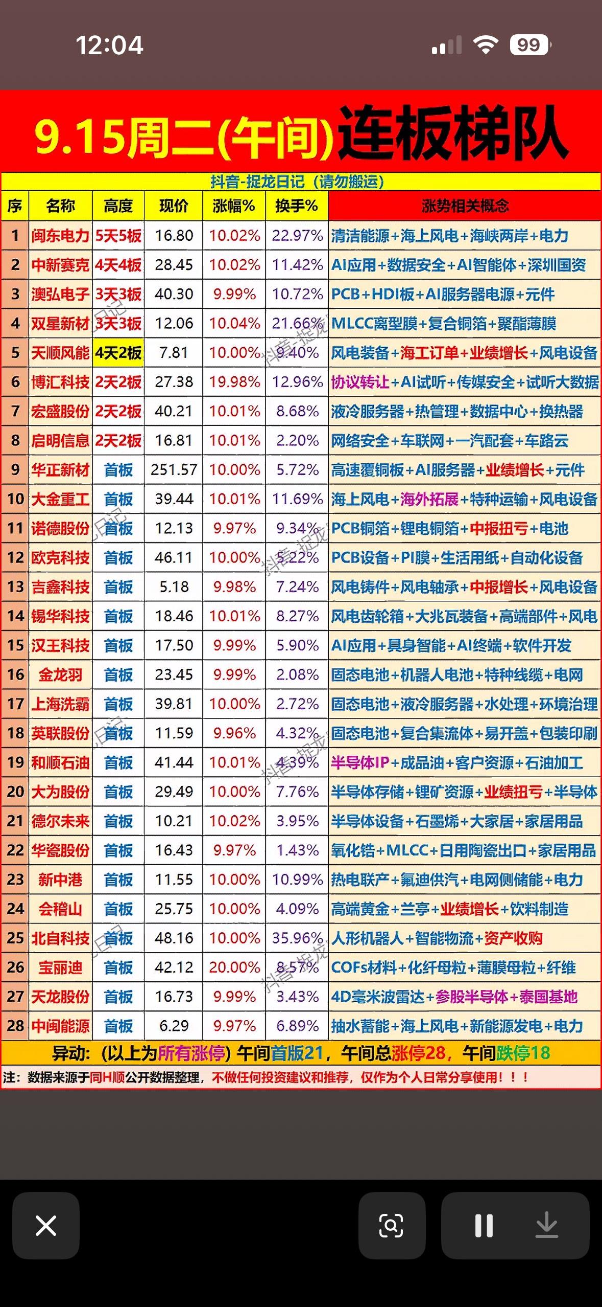 9月15日上午连板梯队9月15日上午的连板梯队看得人有点懵又有点惊喜。中新