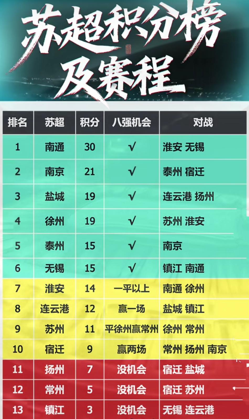 扬州，常州，镇江已经告别淘汰赛了。他们三个最后的倔强，坚决不垫底。南通，