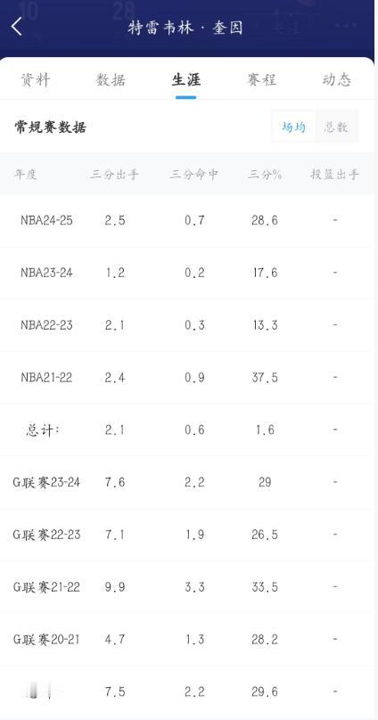 可能很多广东队的球迷都会很想念徐杰上赛季带队扛着走的时候，那段时间里确实是徐杰职