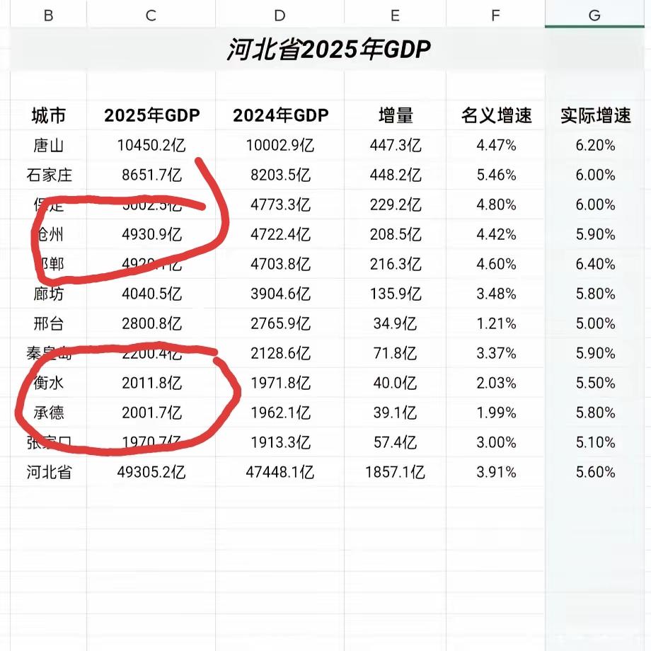 2025年河北省各市GDP总量发布，唐山市继续名列榜首，总量超万亿，相当于排名第