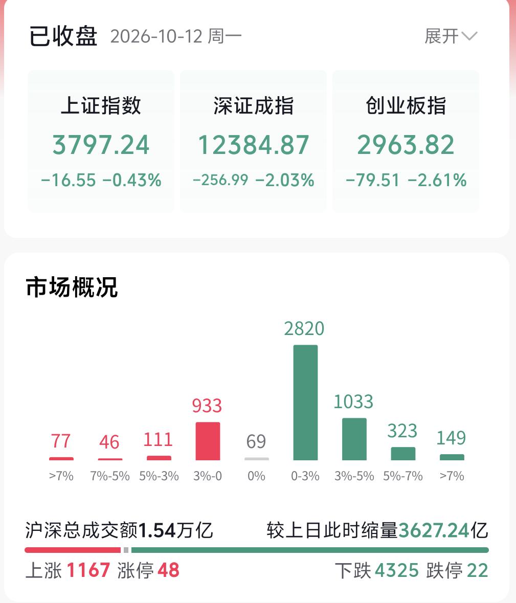 我们分开两个视角来看当下的盘面。一边是深套在大科技里面的朋友们，还能不能再扛两天