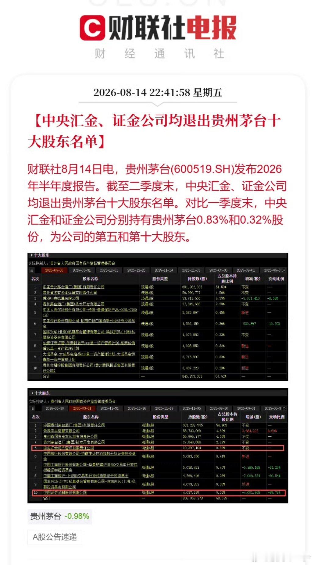 中央汇金证金公司退出茅台十大股东