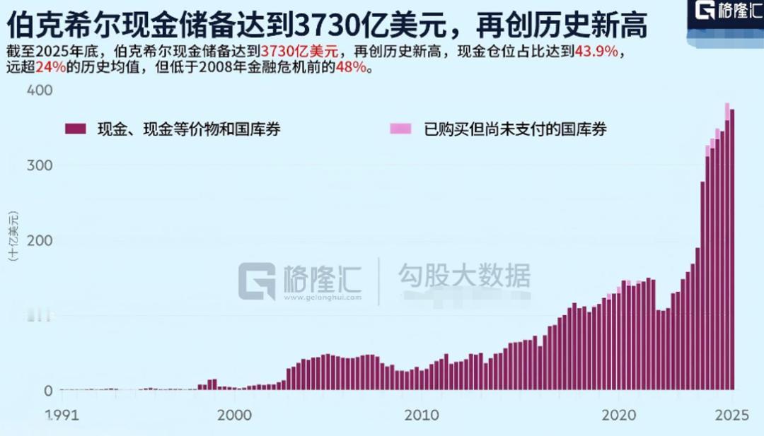 今年一季度财报显示，伯克希尔的现金储备达到3973亿美元，其中大部分买了美国短债