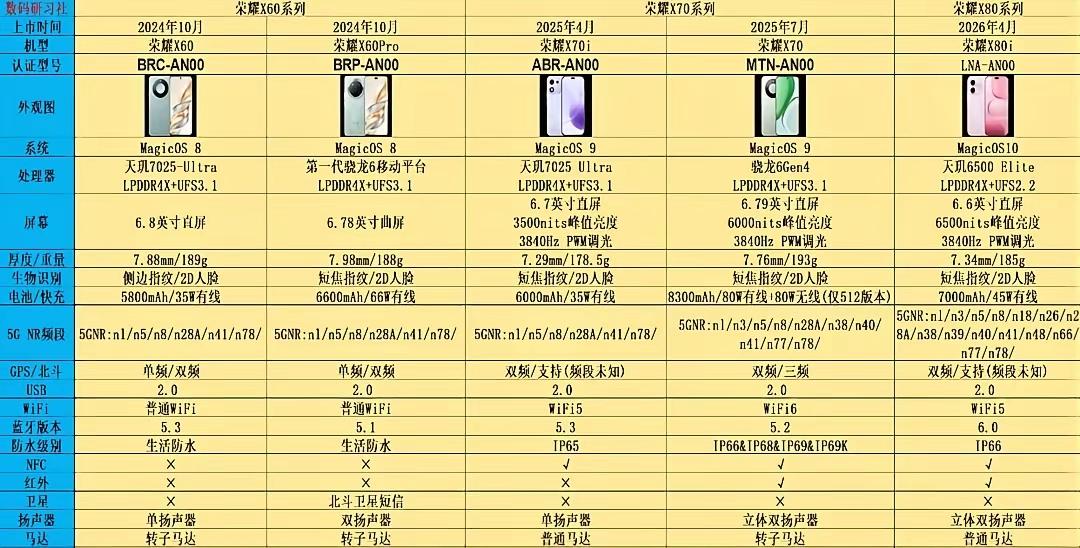千元机的尽头，是不是就是荣耀X系列？从X60到X80，荣耀都是真枪实弹，8300