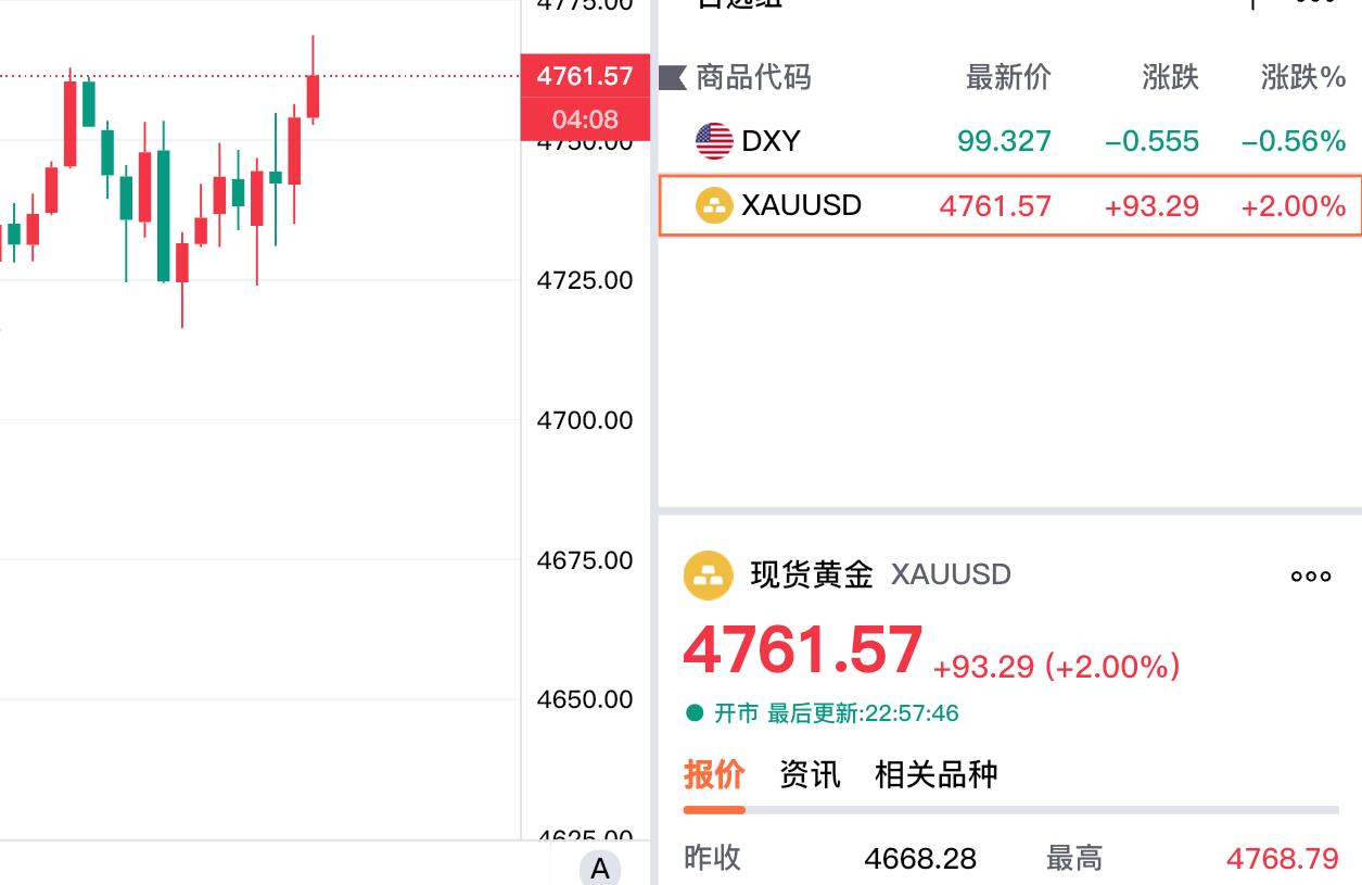 好消息,喜讯!现货黄金站上4750美元关口.今晚现货黄金不断上涨,现在报