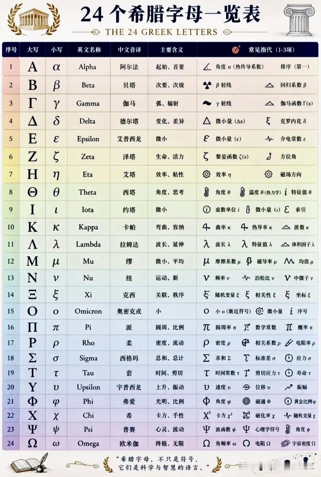 搞高数头大？带你认清数学里那些希腊符号与专用记号！不知道你有没有这种感受。