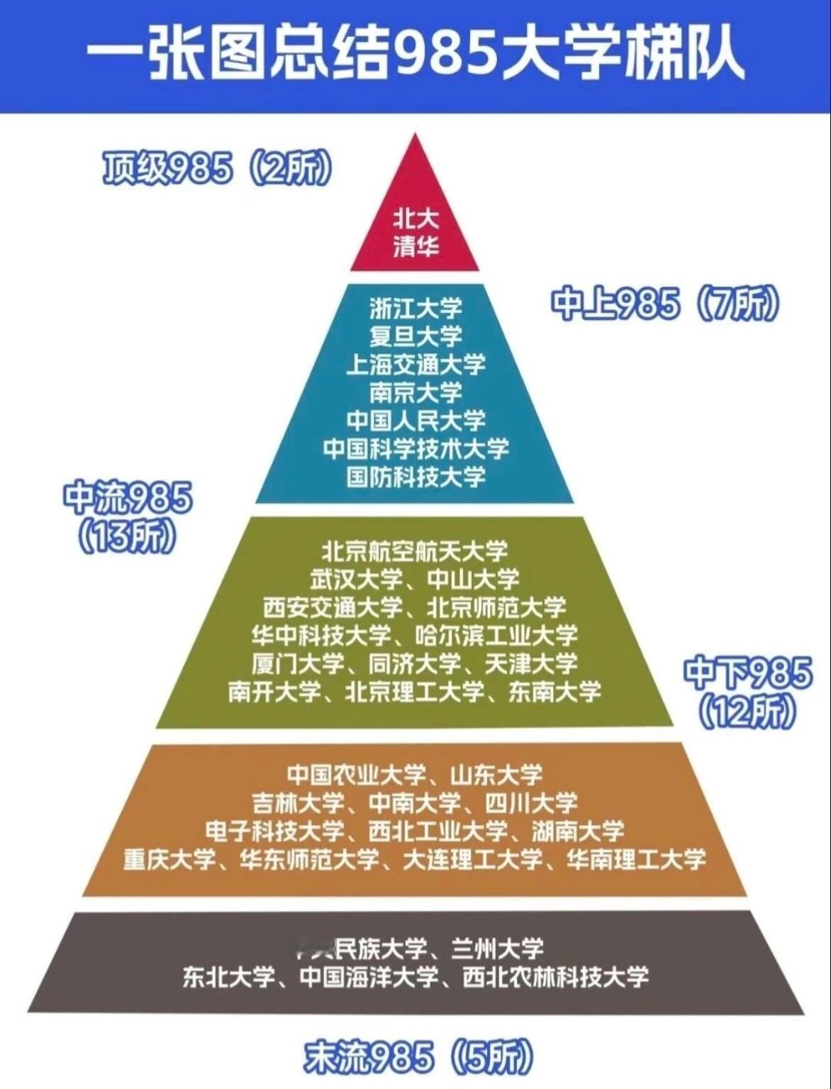 国内好大学分布，各个省985、211、双一流大学的名单，一眼就能看清国内高教资源