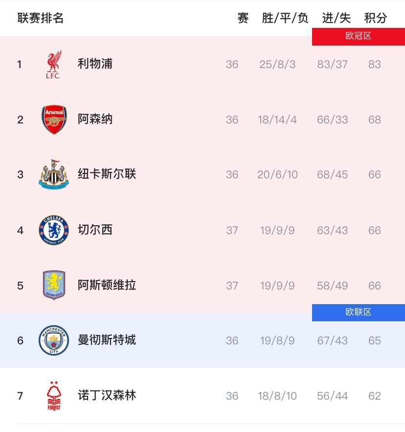 不出意外，英超争五将在这几支球队产生！1、阿森纳——虽然枪手排名第二，争五占得