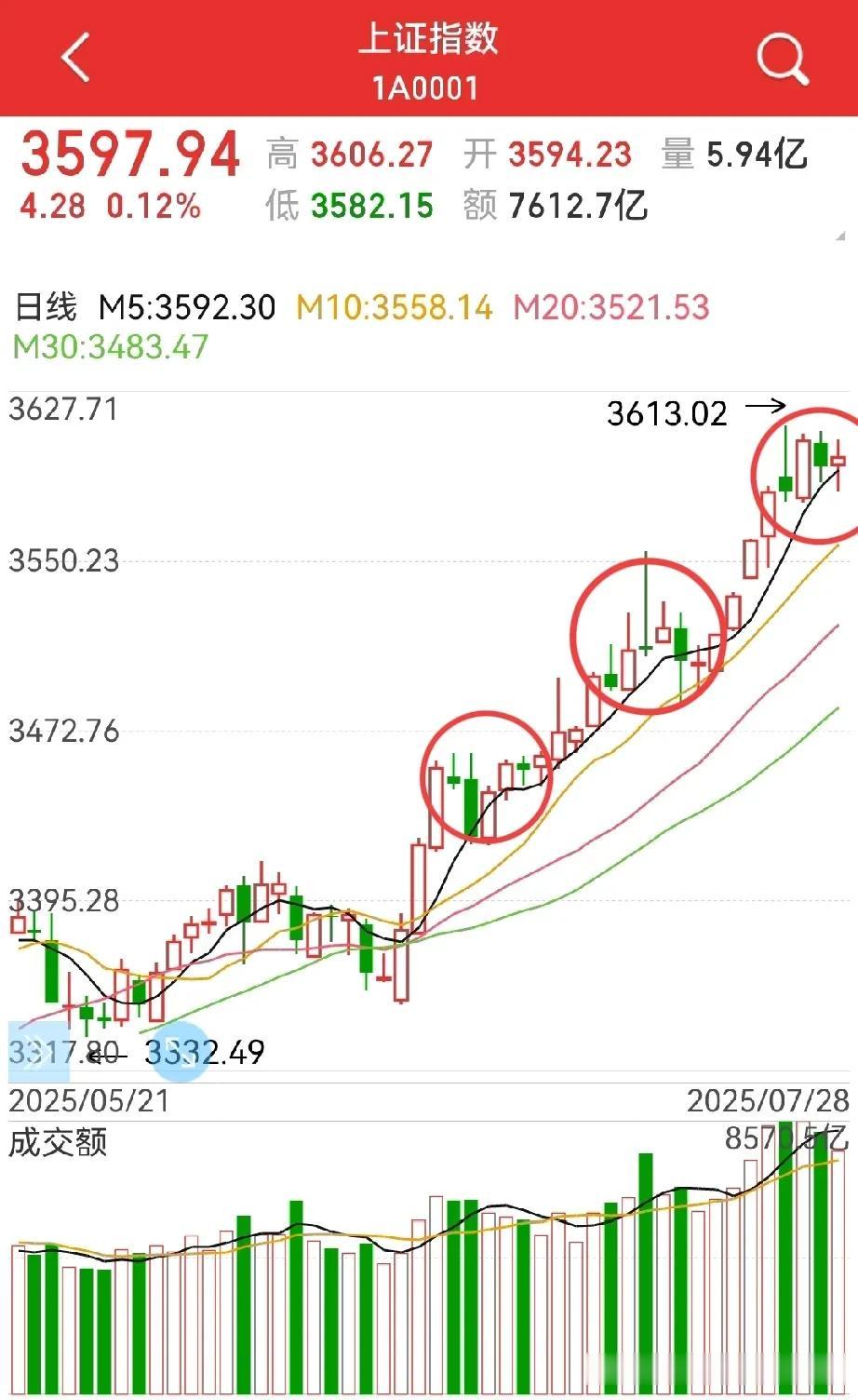 市场气氛越来越好！虽然没有走出近期的新高，但消费电子、军工、电池、保险等板块活