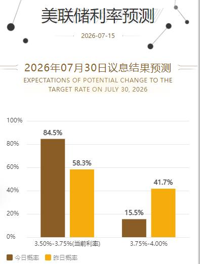 黄金现在价格怎么看?昨晚公布的消费者价格指数(CPI)令人意外的温和，交易