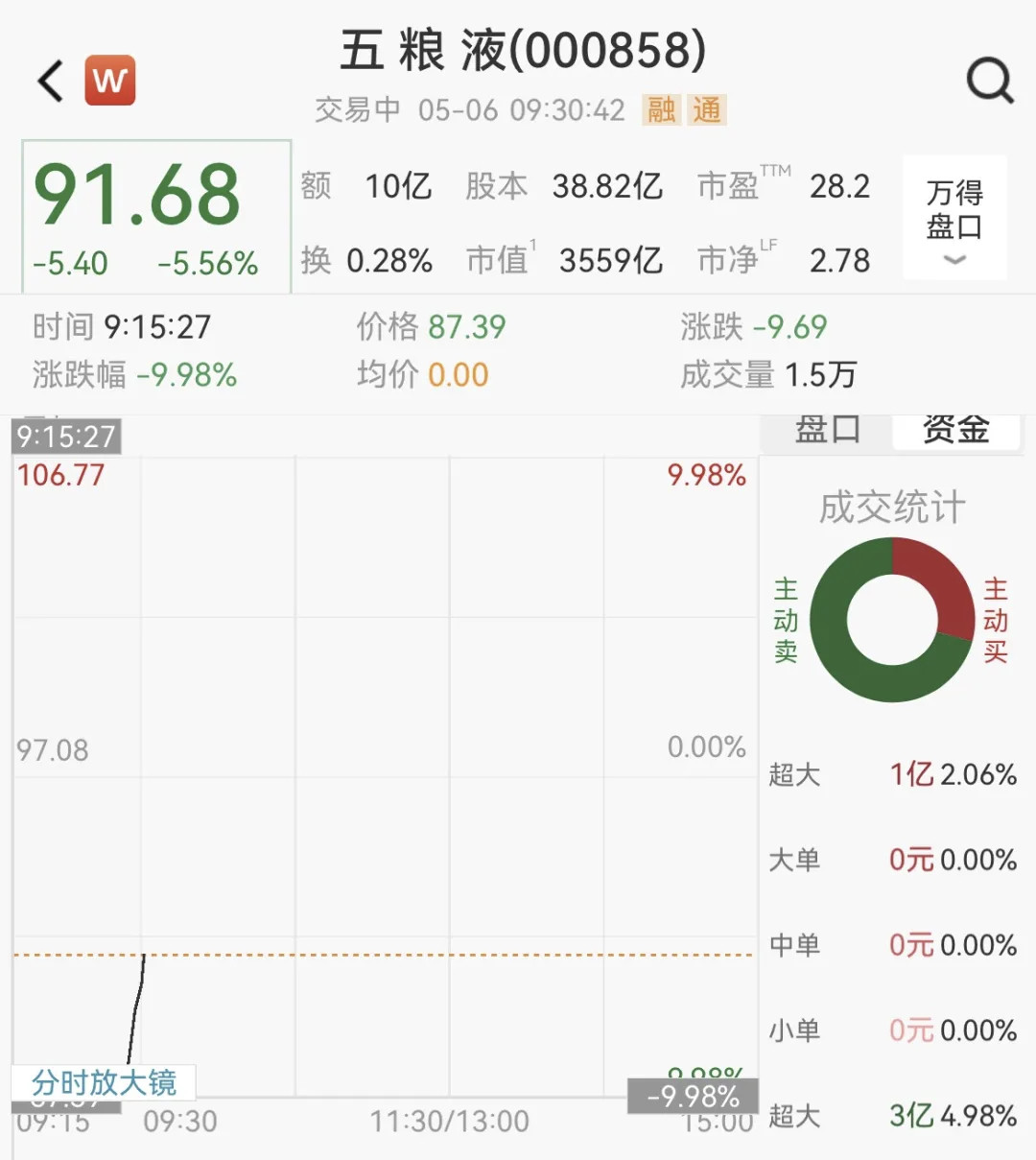 早盘五粮液大幅低开6%，股价创2020年3月24日以来新低，不真诚的公司股民也不