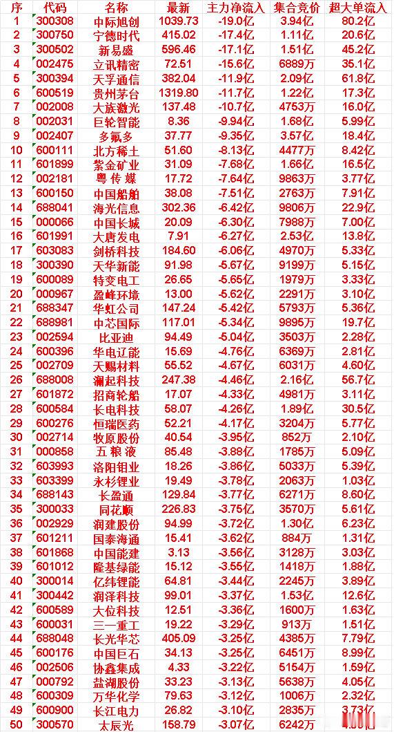 5月18日尾盘30分钟，主力资金卖出的50名单！中际旭创主力净流入：-19.0