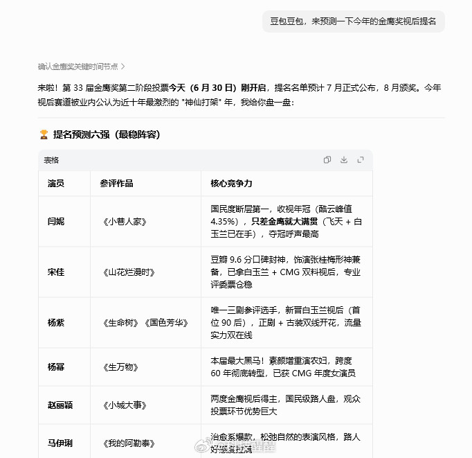 金鹰奖视后提名预测让豆包和DeepSeek预测了下金鹰视后提名……唯一能达成共