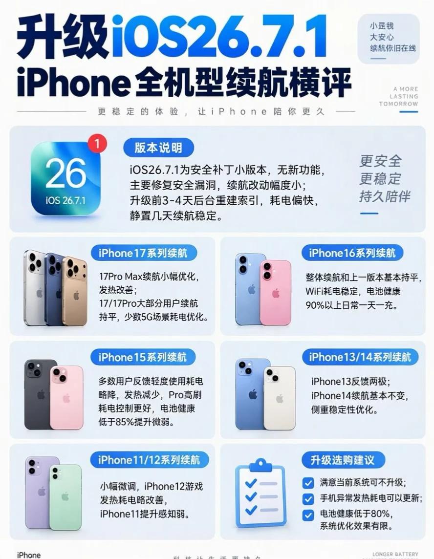 升级iOS26.7.1后，你的iPhone耗电变了吗？有没有更完iOS26