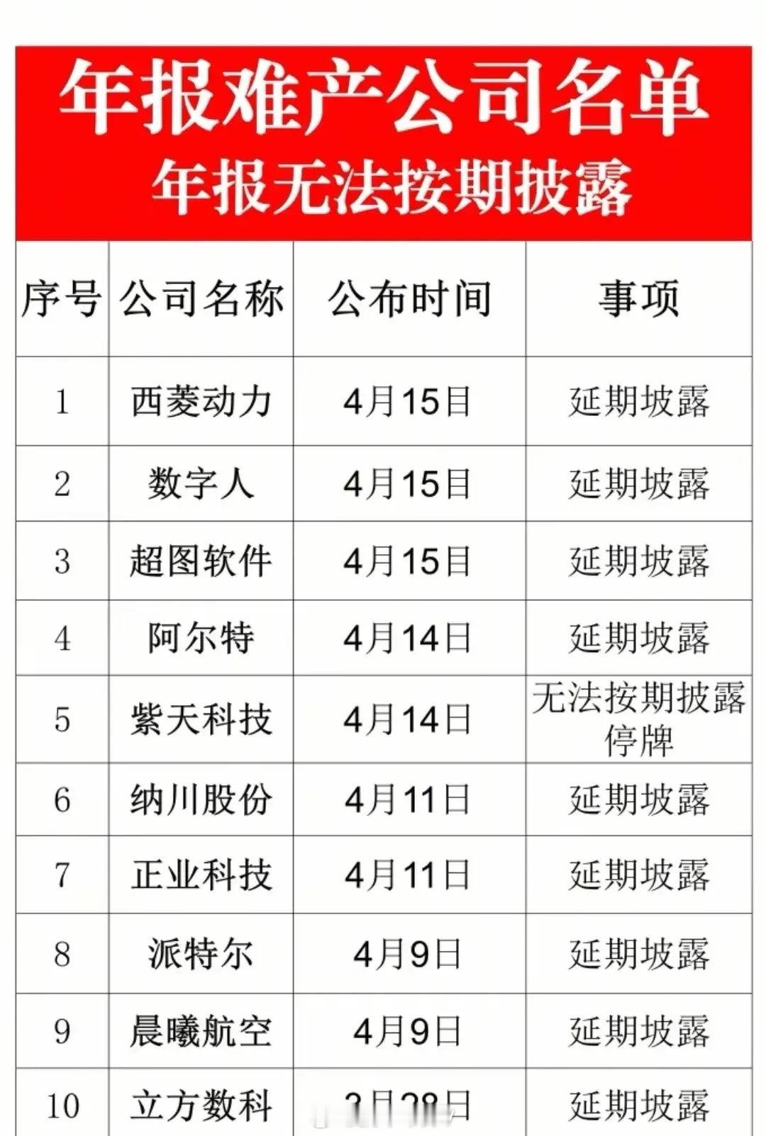年报高风险预警个股名单曝光！避雷，这47家年报“难产”公司名单值得关注，年报逾期