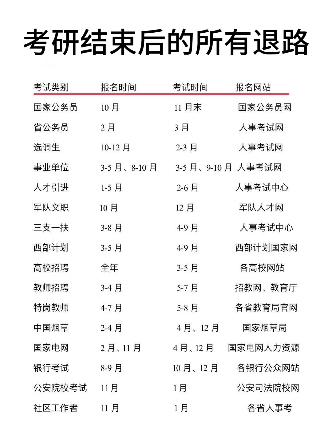 考研结束后的所有退路！