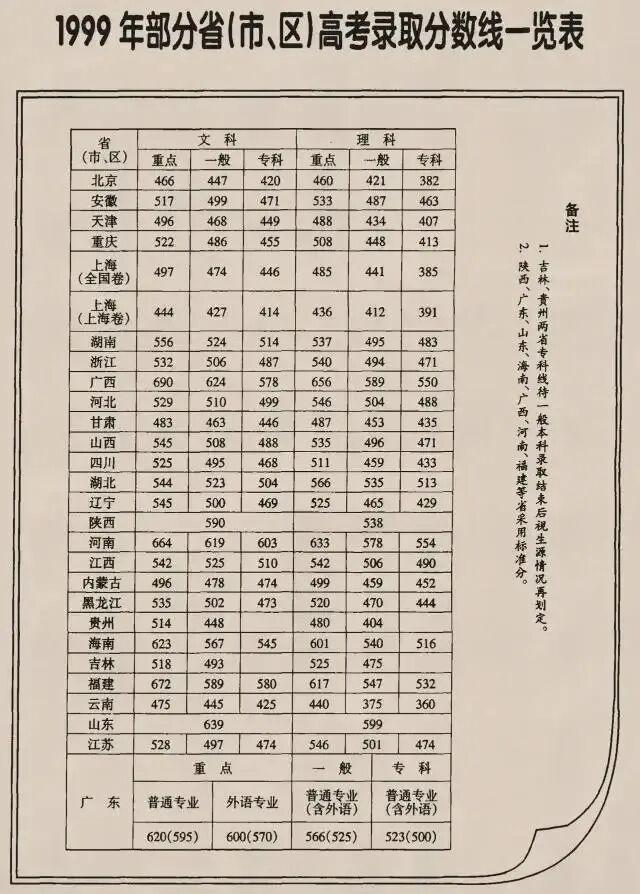 这是1999年全国各地高考录取分数线，和现在很不一样，而且那时候不同地方差别可大