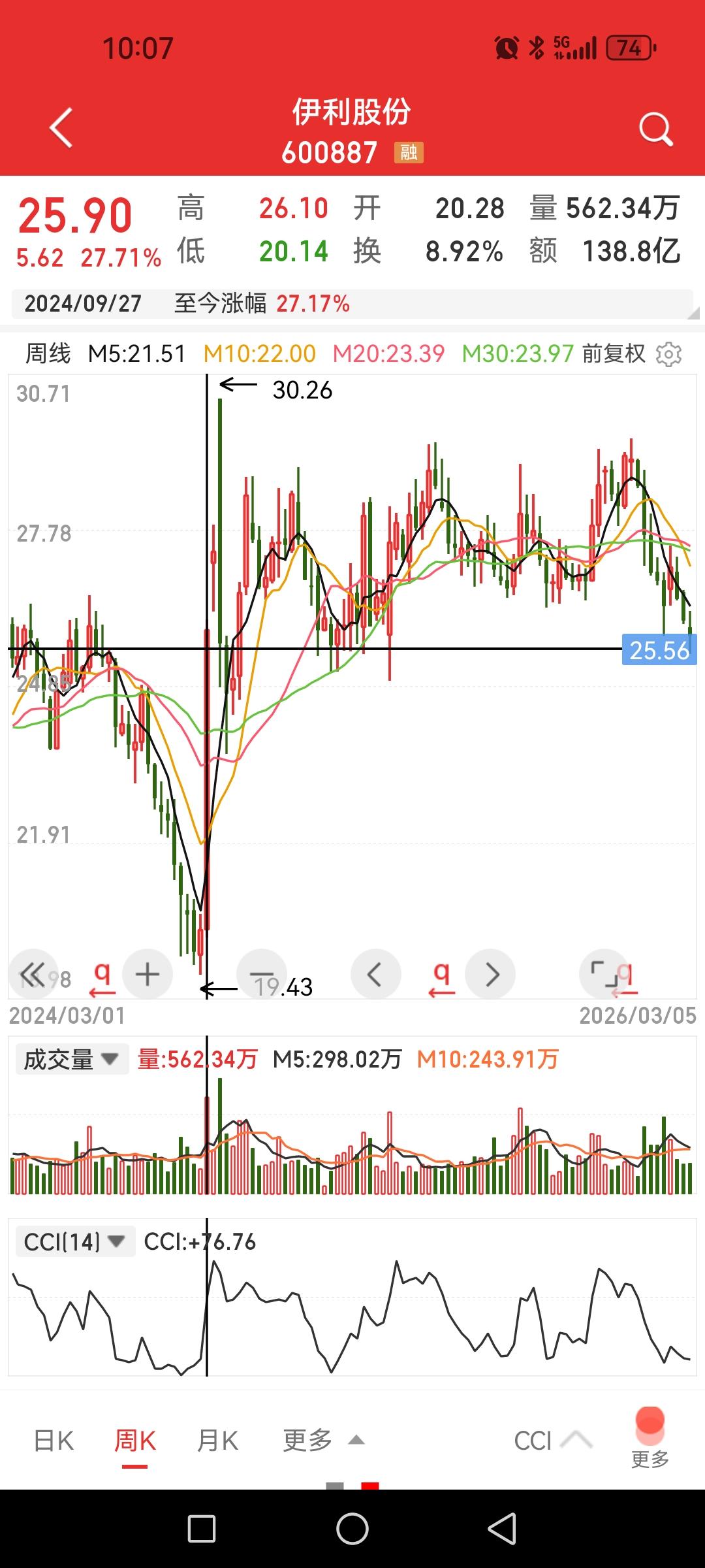 伊利股份，股价跌回2024年9月27日水平，对应上证指数3087点。相当于上
