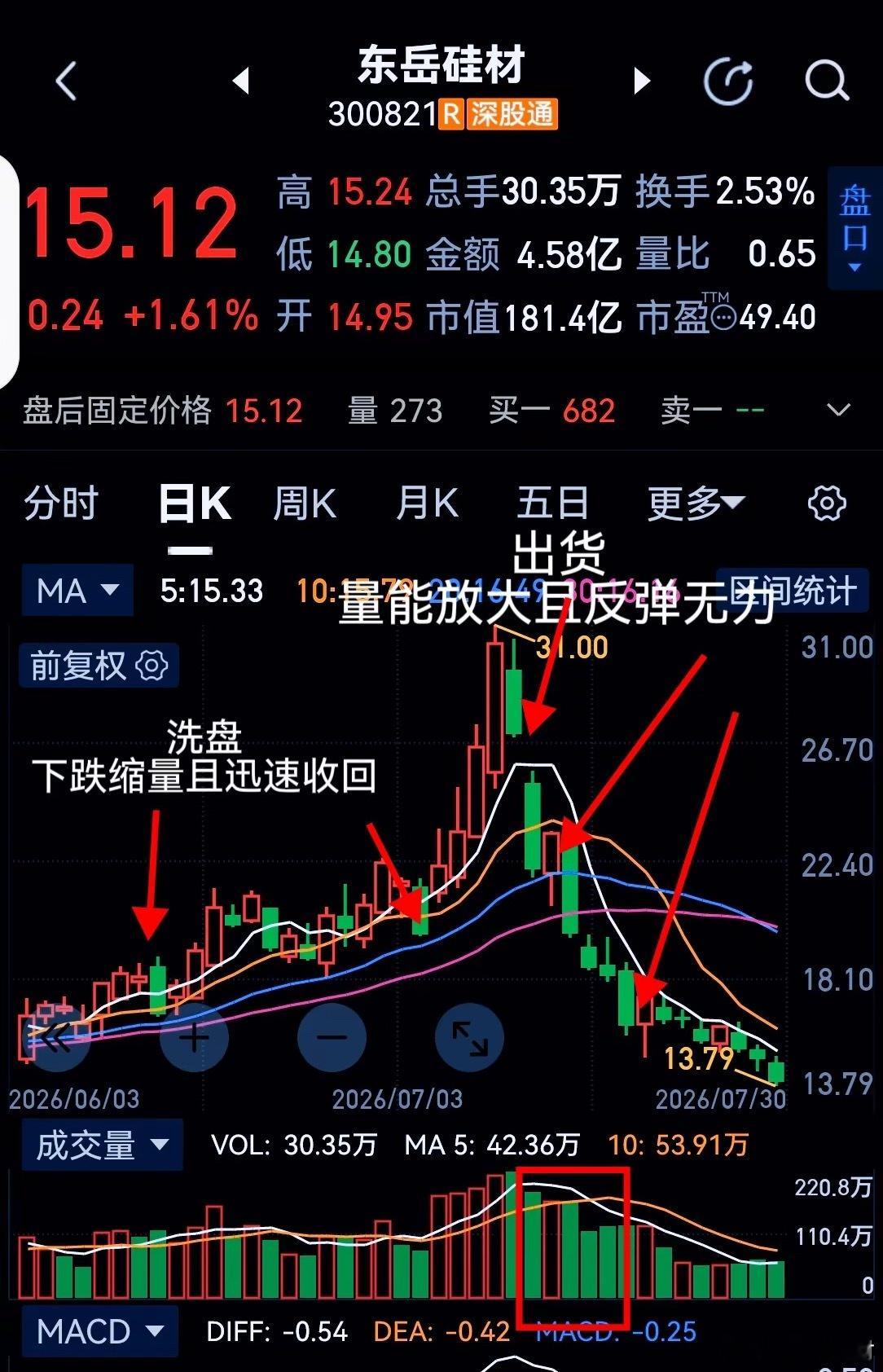 股票如何判断是洗盘还是出货？很多人亏钱，根源就是分不清洗盘与出货。把洗盘当成出货
