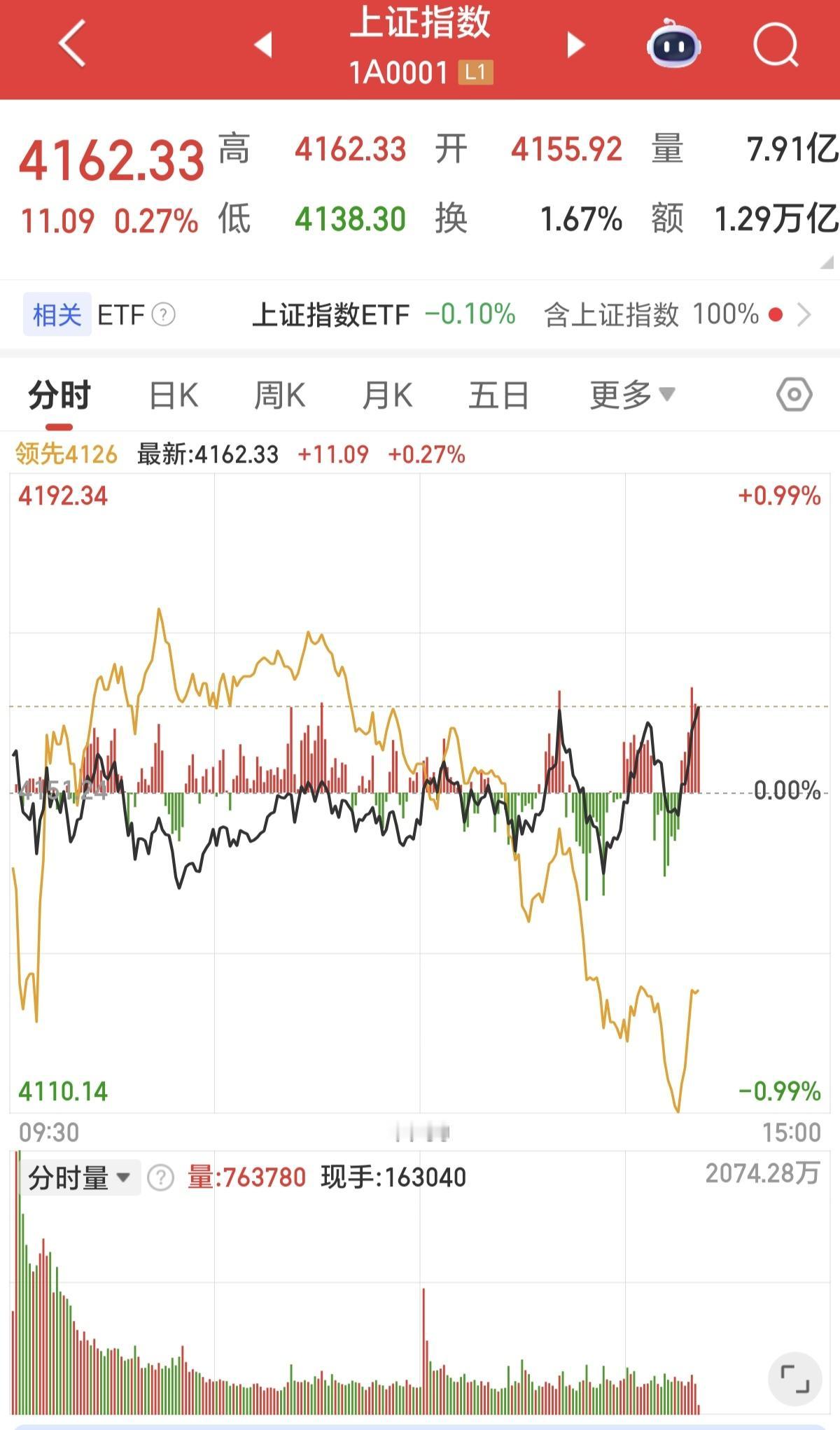 你没有发现没有，现在的A股，没有啥逻辑可言，什么基本面，技术面，盈利是否，在当前