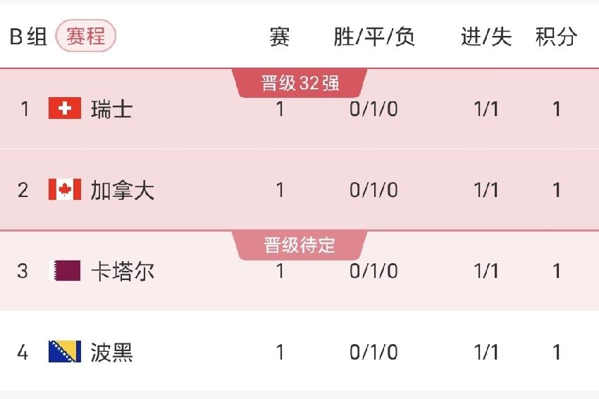 世界杯，B组同积1分，亚洲球队保持不败。北京时间6月14日凌晨世界杯B组第二场