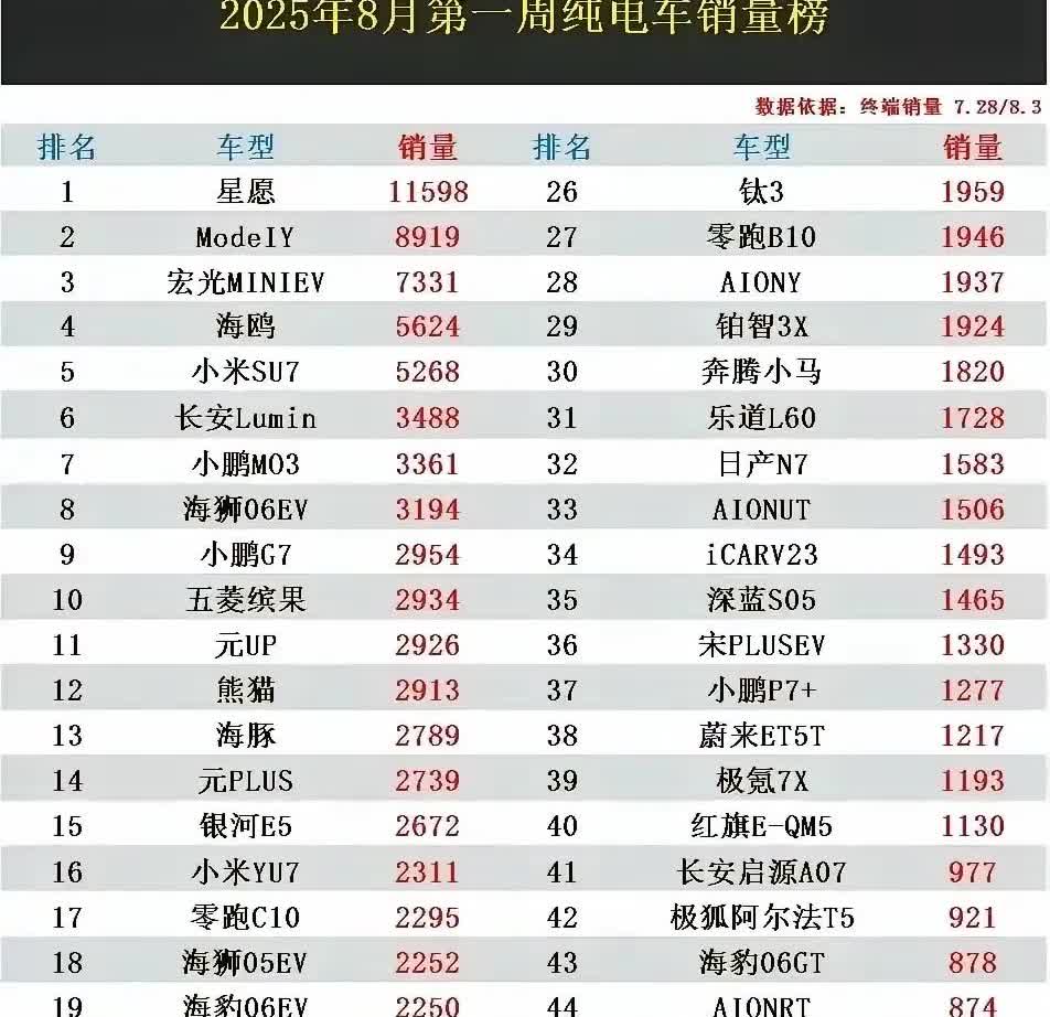 25年8月！第一周！纯电车销量排行榜！！！